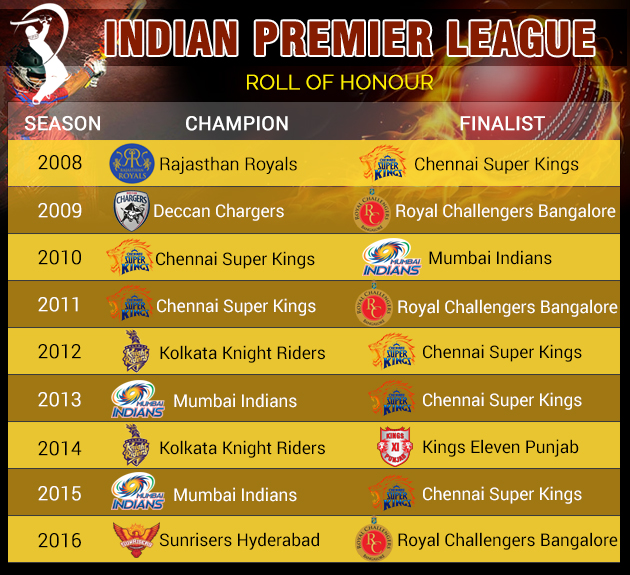 ipl champions list from 2008 to 2017